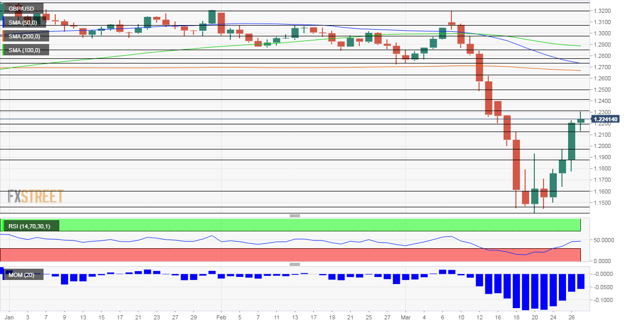 GBP USD Technical Analysis March 30 April 3 2020